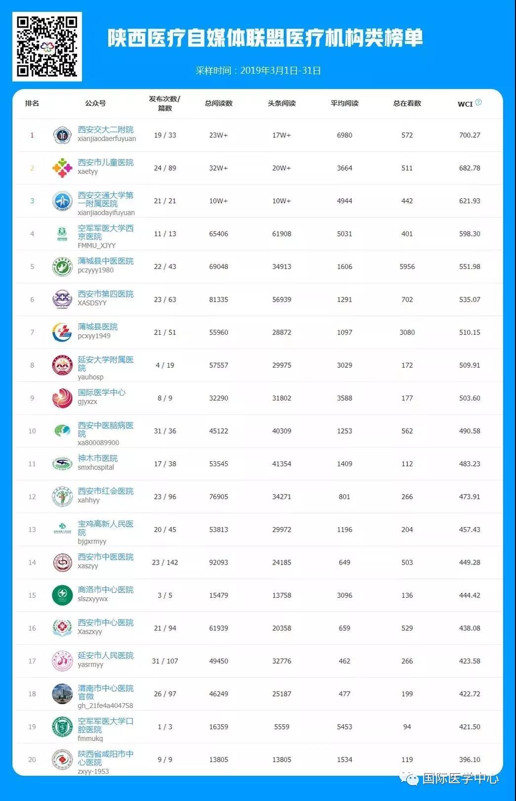 國際醫(yī)學中心微信公眾號榮登3月份醫(yī)療機構(gòu)類榜單第九名