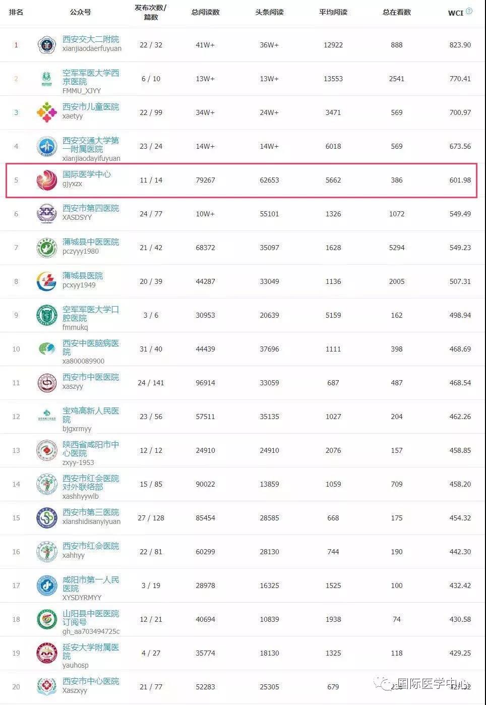 西安國際醫(yī)學(xué)中心微信公眾號榮登陜盟醫(yī)療機(jī)構(gòu)2019年5月榜單第5名